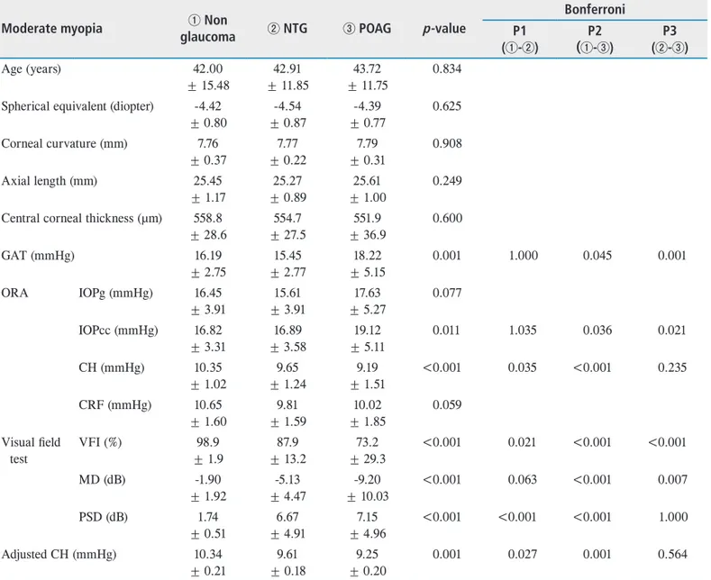Table 4.  Clinical and ocular parameters of moderate-myopia patient group