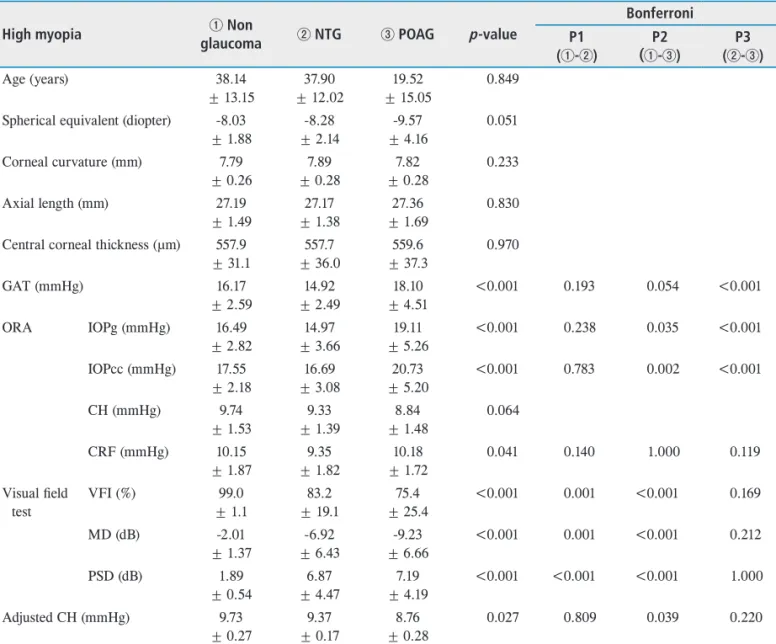 Table 5.  Clinical and ocular parameters of high-myopia patient group