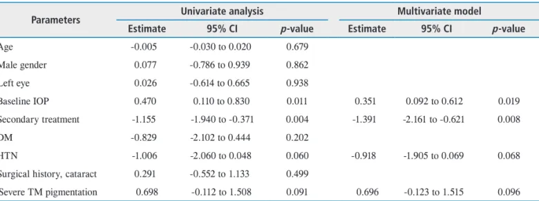 Table 3.  Logistic regression using generalized estimating equation model for long-term response of SLT 
