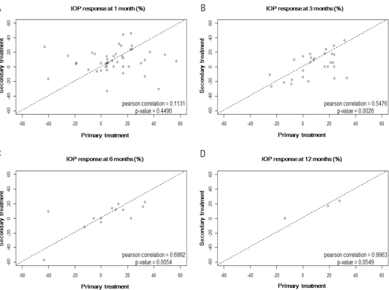 Figure 2.   A scatter plots that compare the postoperative IOP decrease of primary and secondary treatments  at 1 month (A), 3 months  (B), 6 months (C) and 12 months (D)