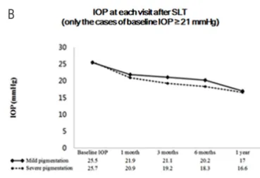Figure 3.  The differences in intraocular pressure (IOP) response after  selective laser trabeculoplasty (SLT) between the eyes with mild and  severe angle pigmentation