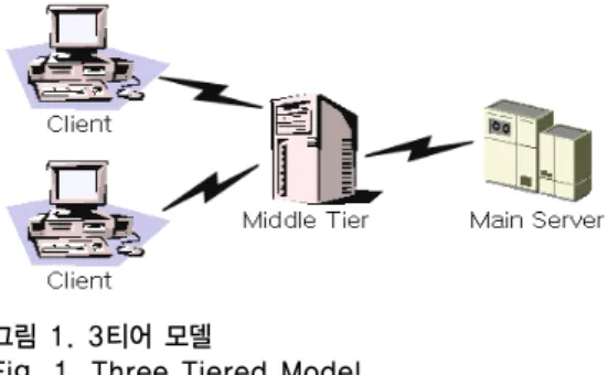 그림 1. 3티어 모델