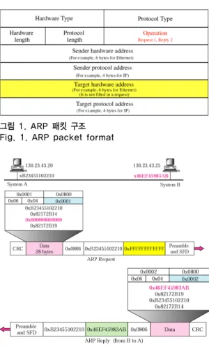 그림 1. ARP 패킷 구조 Fig. 1. ARP packet format