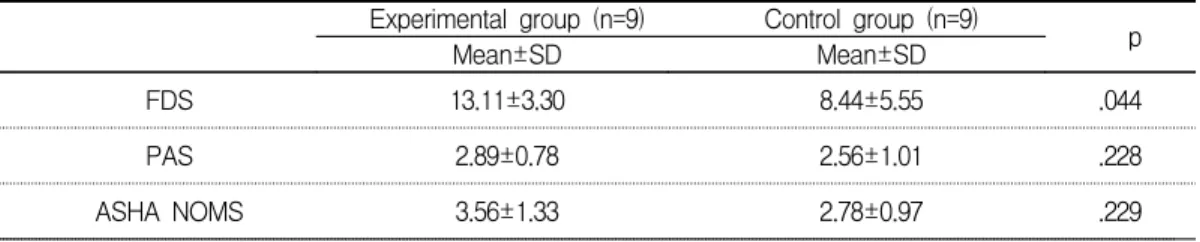 Table  2.  Differences  pre  and  post-assessment  within  two  groups Experimental  group  (n=9) Control  group  (n=9) Pre-test Post-test