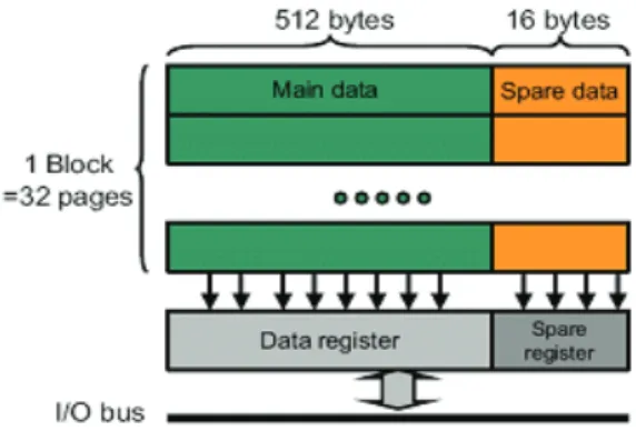 Fig. 1. Structure of Flash Memory