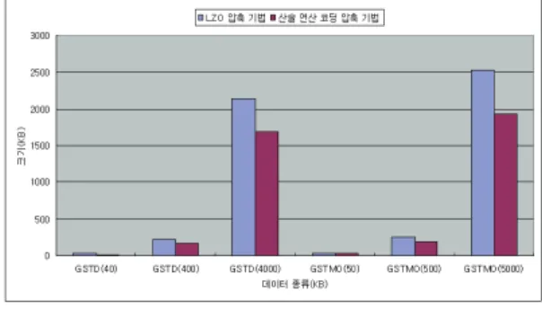 Fig. 4. Example of Spatio-temporal Data Compression