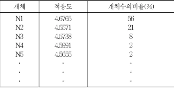 Table 1. Distribution of population size.