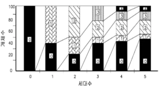 그림 1. 개체군의 연령층별의 변화 (수명이 4세일경우) Fig 1. Variation in aging layer of a population        (case for Limited Life of 4 years).