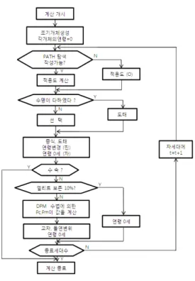 그림 2. 제안수법의 프로차트               Fig 2. Flow chart of the proposed method