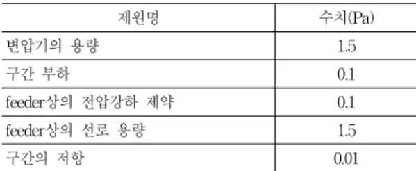 표 3. 동일 개체가 90를 넘었을때의 평균 세대수       (수명을 고려하지 않은 경우)