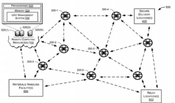 Fig.  1  Data  transactions  via  the  drones  network
