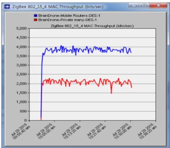 Fig.  5  Throughput  of  global  network  scenario