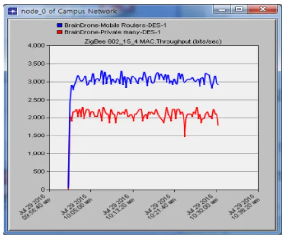 Fig.  6  Throughput  of  the  Zigbee  Coordinator