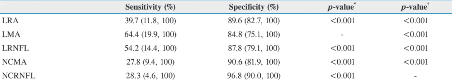 Table 1.  Sensitivities and specificities (95% confidence intervals) of spectral-domain optical coherence tomography parameters deter- deter-mined from the latent class analysis model