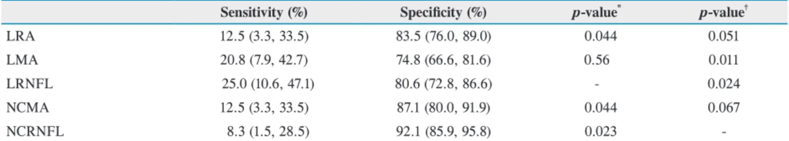 Table 3.  Sensitivities and specificities (95% confidence intervals) of spectral-domain optical coherence tomography parameters with  visual field examination as reference standard