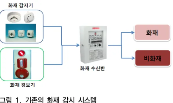 Fig 1. General Fire Monitoring System         Architecture