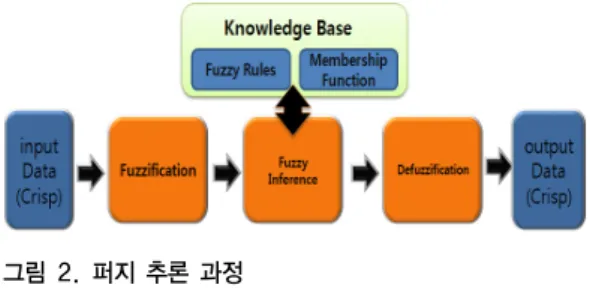 그림 2. 퍼지 추론 과정 