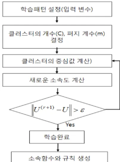 그림 4. FCM 알고리즘을 이용한 소속 함수와 규칙 생성과정 Fig 4. Flow of rules and membership funcntions 