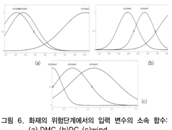 Fig 6. Memberhsip function of input variables  at "Danger":(a).DMC (b)DC (c)wind     그림  6은  화재의  위험단계에서의  각  입력변수를  FCM 을  통해서  클러스터링  한  결과를  기반으로  설계된  소속  함수이다