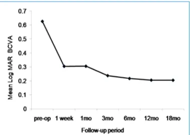 Figure 2.  Log MAR BCVA (best corrected visual acuity) changes  after phacoemulsification and intraocular lens implantation in 42  eyes with end-stage chronic angle-closure glaucoma and  cata-ract