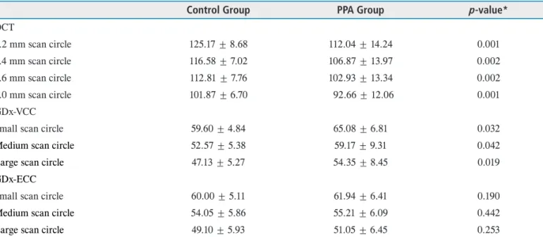 Table 2.  Average retinal nerve fiber layer thickness measured by OCT, GDx-VCC and GDx-ECC (mean ± standard deviation, μm)
