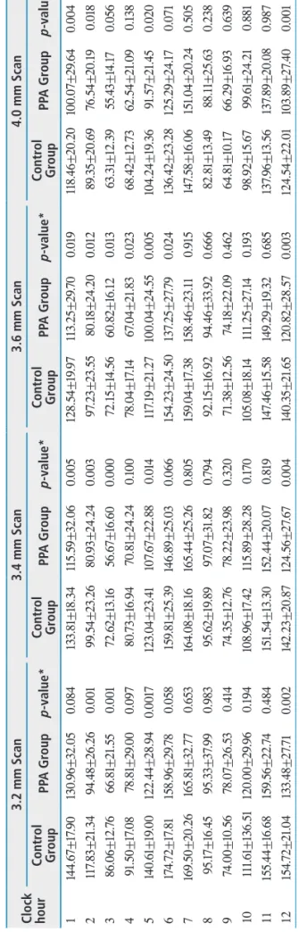 Table 4. Comparison of clock-hour sector retinal nerve fiber layer thicknesses between the two groups measured by OCT with various scan circle sizes (mean±standard deviation, μm).