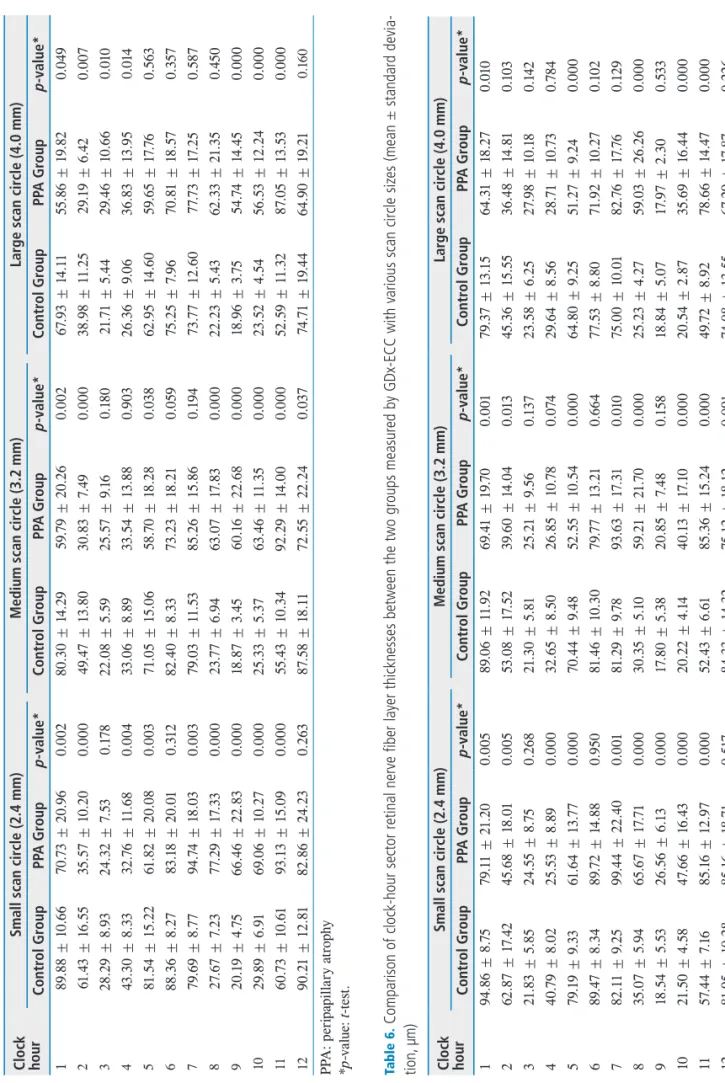Table 5.  Comparison of clock-hour sector retinal nerve fiber layer thicknesses between the two groups measured by GDx-VCC with various scan circle sizes (mean ± standard deviation, μm)
