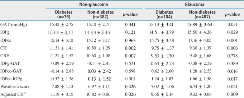 Table 4.  Goldmann applanation tonometer (GAT) and ocular response analyzer parameters in subjects with normal-tension glaucoma  and primary open-angle glaucoma.
