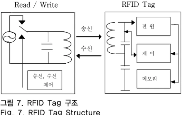 그림 7. RFID Tag 구조 Fig. 7. RFID Tag Structure