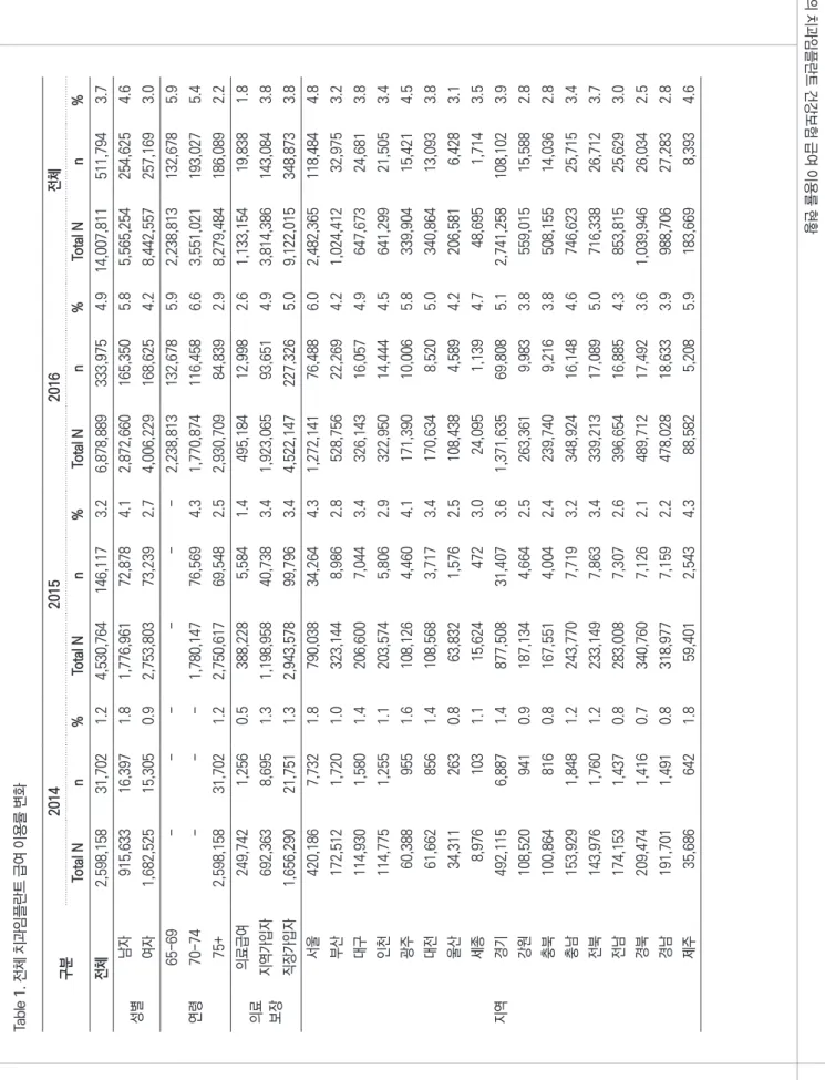 Table 1. 전체 치과임플란트 급여 이용률 변화 구분201420152016전체 Total Nn%Total Nn%Total Nn%Total Nn% 전체2,598,158 31,7021.24,530,764 146,1173.26,878,889 333,9754.914,007,811 511,7943.7 성별남자915,633 16,3971.81,776,961 72,8784.12,872,660 165,3505.85,565,254 254,6254.6 여자1,682,5