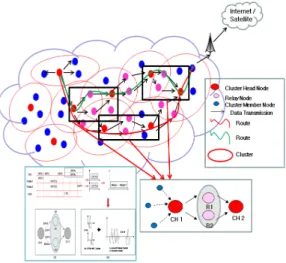 Fig. 1 Clustering-Based Cooperative Routing