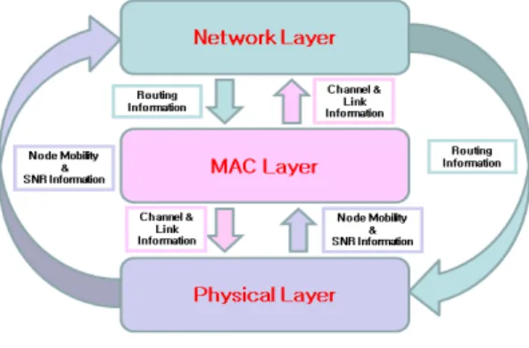 Fig. 2 Cross-Layer System Architecture 