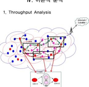 그림  3은  제안된  Cross-Layer  협력도움  라우팅  구조 의  이론적인  분석(Throughput,  Delay)을  위한  모델을  보