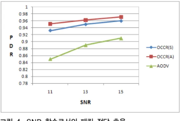 그림 5. SNR 함수로서의 페킷 전달 효율         (v_max = 40 km/h)