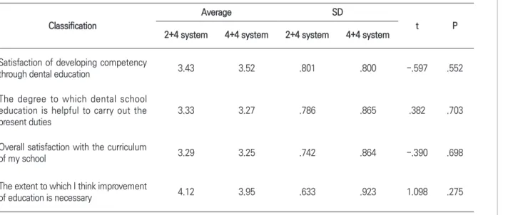 Table 1. The level satisfaction with education by the educational system of dental schools