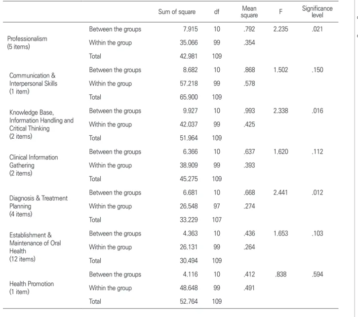 Table 2. Difference in perceived competency of dental school graduates as dentists 