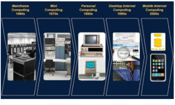 Fig. 1. Computing environment changes  of each  periods  