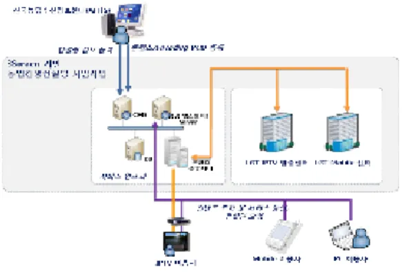 Fig. 3. 3-Screen video service system structure         for agribusiness service  