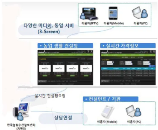 그림 5. 개발 3-Screen 영상서비스 구조 