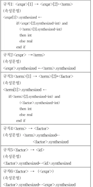 Table  2.  Attribute  grammar  of  an  expression  using 'int' &amp; 'real'