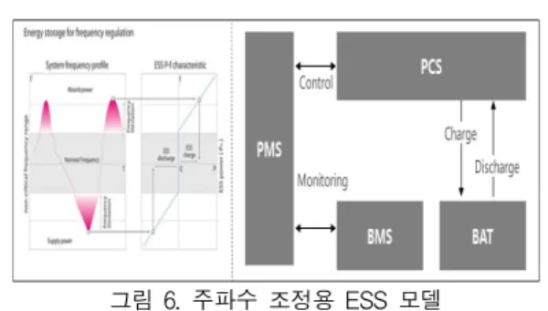 그림  5.  유무선  AMI  인프라  기반  EoT  모델 Fig.  5  Business  Model  of  AMI  based  EoT 