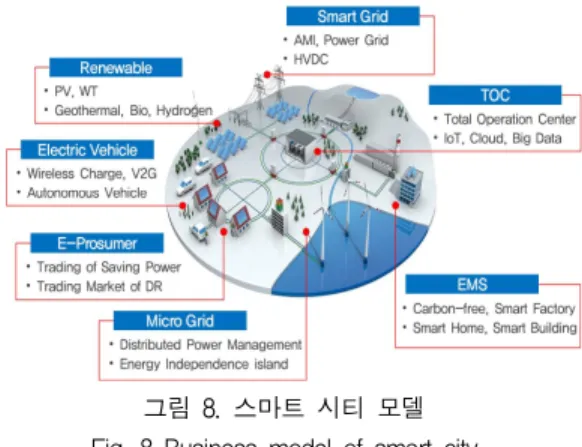 그림  7.  VnG  활용  E-프로슈머  모델 Fig.  7  Business  model  of  energy  prosumer  using  VnG