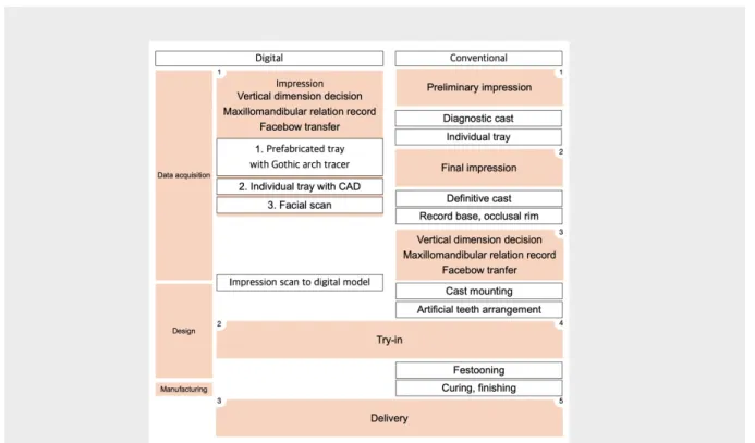 Figure 1. Digital and conventional workflow for fabrication of removable complete denture.