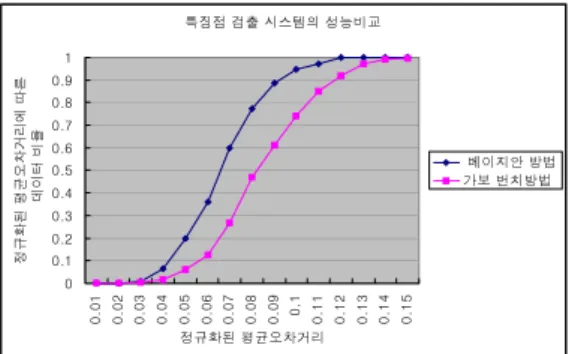 Fig.  11.  Performance  comparison  for  each  facial feature point