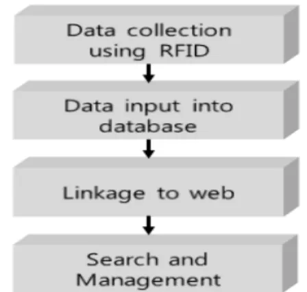 Fig.  1  Basic  architecture  of  construction  materials  management  system  including  database