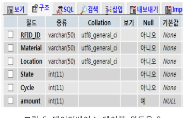 그림  5.  데이터베이스  테이블  윈도우  2 Fig.  5  Database  table  window  2