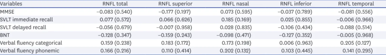 Table 1. Correlation matrix between cognitive measures and RNFL thickness