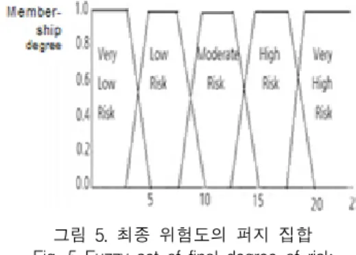 그림  5.  최종  위험도의  퍼지  집합 Fig.  5  Fuzzy  set  of  final  degree  of  risk