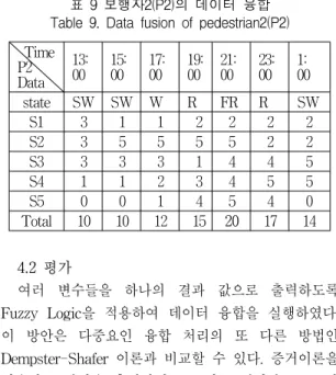 표  9  보행자2(P2)의  데이터  융합 Table  9.  Data  fusion  of  pedestrian2(P2) 