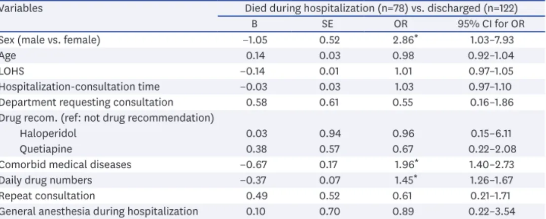 Table 3. Results of mulivariate binary logistic regression analysis of factors that might affect death in geriatric  delirium patients